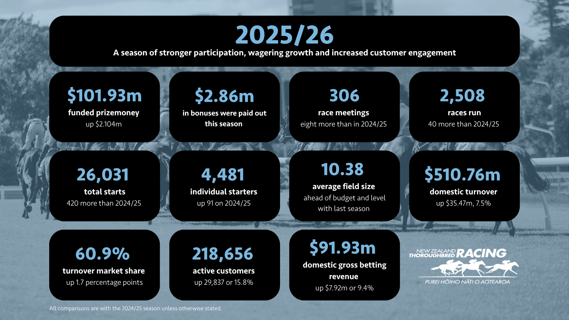 Thoroughbred racing records stronger participation and wagering growth