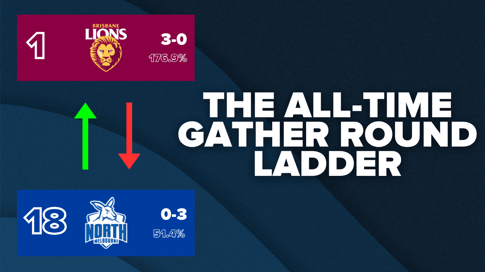 Who can reach 4-0?: The all-time Gather Round ladder