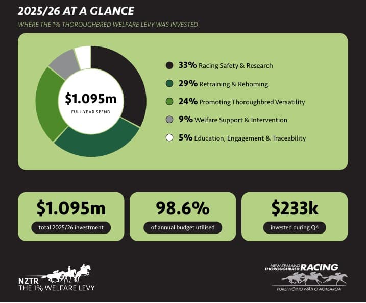 Welfare Levy invests $1.095 million in Thoroughbred care and safety